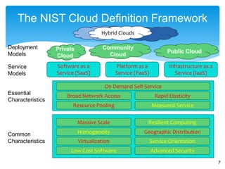 The NIST Cloud Definition Framework
                                      Hybrid Clouds

Deployment        Private             Community
Models                                                               Public Cloud
                  Cloud                 Cloud

Service           Software as a              Platform as a            Infrastructure as a
Models            Service (SaaS)             Service (PaaS)              Service (IaaS)

                                       On Demand Self-Service
Essential             Broad Network Access                      Rapid Elasticity
Characteristics
                        Resource Pooling                      Measured Service


                            Massive Scale                 Resilient Computing

Common                      Homogeneity                 Geographic Distribution
Characteristics             Virtualization                    Service Orientation
                        Low Cost Software                     Advanced Security

                                                                                            7
 