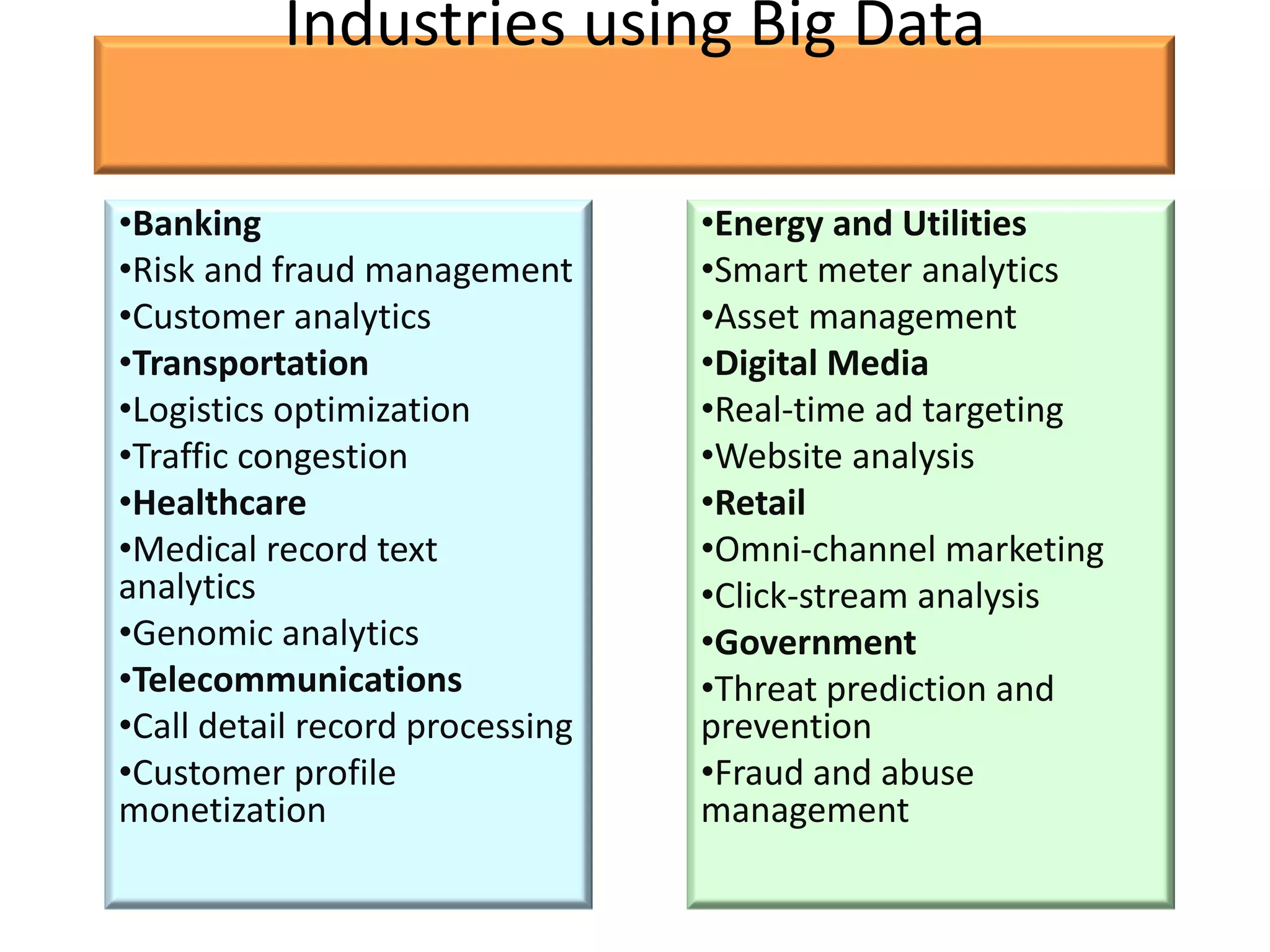 Industries using Big Data

•Banking                         •Energy and Utilities
•Risk and fraud management       •Smart meter analytics
•Customer analytics              •Asset management
•Transportation                  •Digital Media
•Logistics optimization          •Real-time ad targeting
•Traffic congestion              •Website analysis
•Healthcare                      •Retail
•Medical record text             •Omni-channel marketing
analytics                        •Click-stream analysis
•Genomic analytics               •Government
•Telecommunications              •Threat prediction and
•Call detail record processing   prevention
•Customer profile                •Fraud and abuse
monetization                     management
 