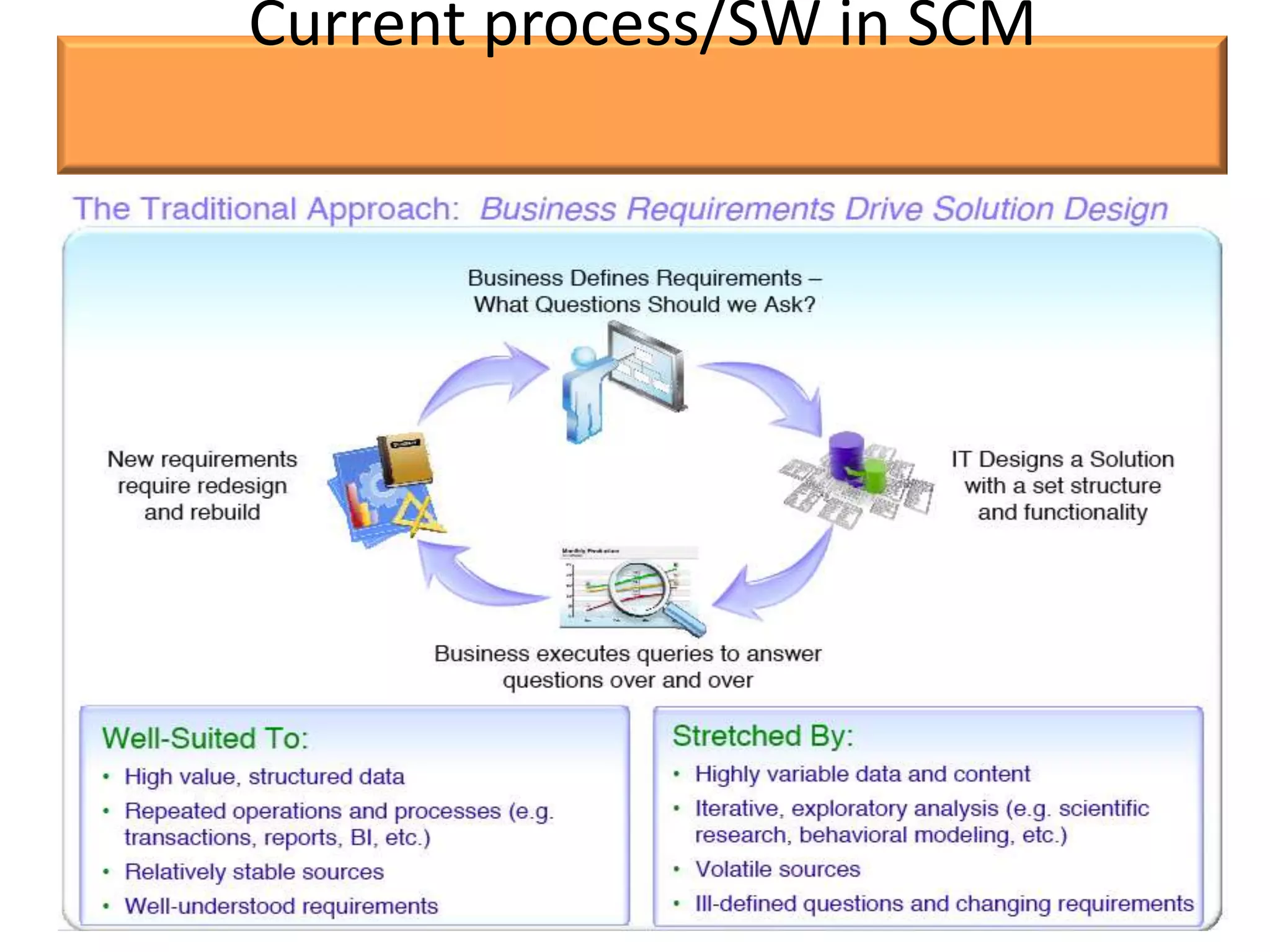 Current process/SW in SCM
 