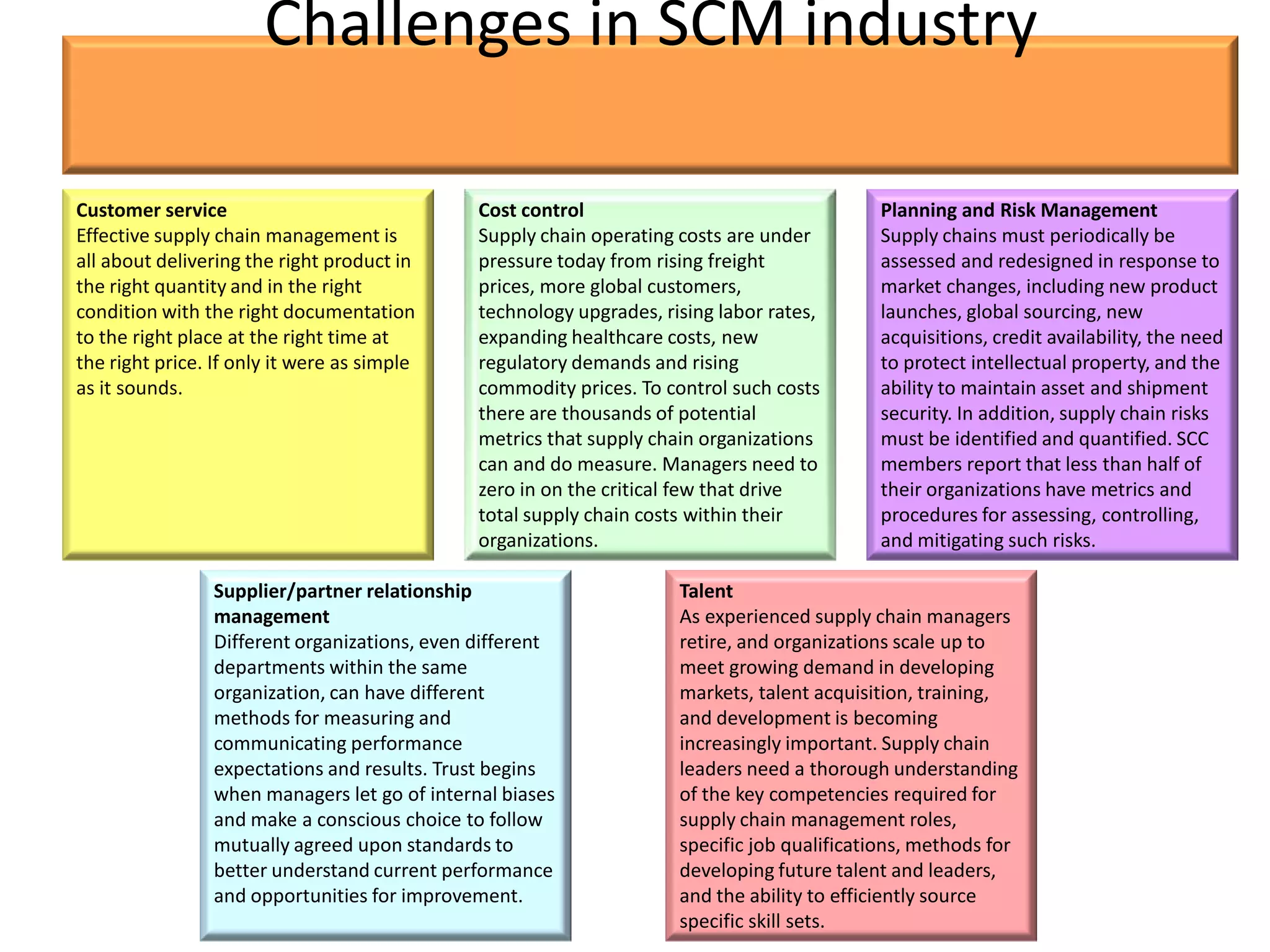 Challenges in SCM industry

Customer service                               Cost control                                  Planning and Risk Management
Effective supply chain management is           Supply chain operating costs are under        Supply chains must periodically be
all about delivering the right product in      pressure today from rising freight            assessed and redesigned in response to
the right quantity and in the right            prices, more global customers,                market changes, including new product
condition with the right documentation         technology upgrades, rising labor rates,      launches, global sourcing, new
to the right place at the right time at        expanding healthcare costs, new               acquisitions, credit availability, the need
the right price. If only it were as simple     regulatory demands and rising                 to protect intellectual property, and the
as it sounds.                                  commodity prices. To control such costs       ability to maintain asset and shipment
                                               there are thousands of potential              security. In addition, supply chain risks
                                               metrics that supply chain organizations       must be identified and quantified. SCC
                                               can and do measure. Managers need to          members report that less than half of
                                               zero in on the critical few that drive        their organizations have metrics and
                                               total supply chain costs within their         procedures for assessing, controlling,
                                               organizations.                                and mitigating such risks.

                 Supplier/partner relationship                        Talent
                 management                                           As experienced supply chain managers
                 Different organizations, even different              retire, and organizations scale up to
                 departments within the same                          meet growing demand in developing
                 organization, can have different                     markets, talent acquisition, training,
                 methods for measuring and                            and development is becoming
                 communicating performance                            increasingly important. Supply chain
                 expectations and results. Trust begins               leaders need a thorough understanding
                 when managers let go of internal biases              of the key competencies required for
                 and make a conscious choice to follow                supply chain management roles,
                 mutually agreed upon standards to                    specific job qualifications, methods for
                 better understand current performance                developing future talent and leaders,
                 and opportunities for improvement.                   and the ability to efficiently source
                                                                      specific skill sets.
 