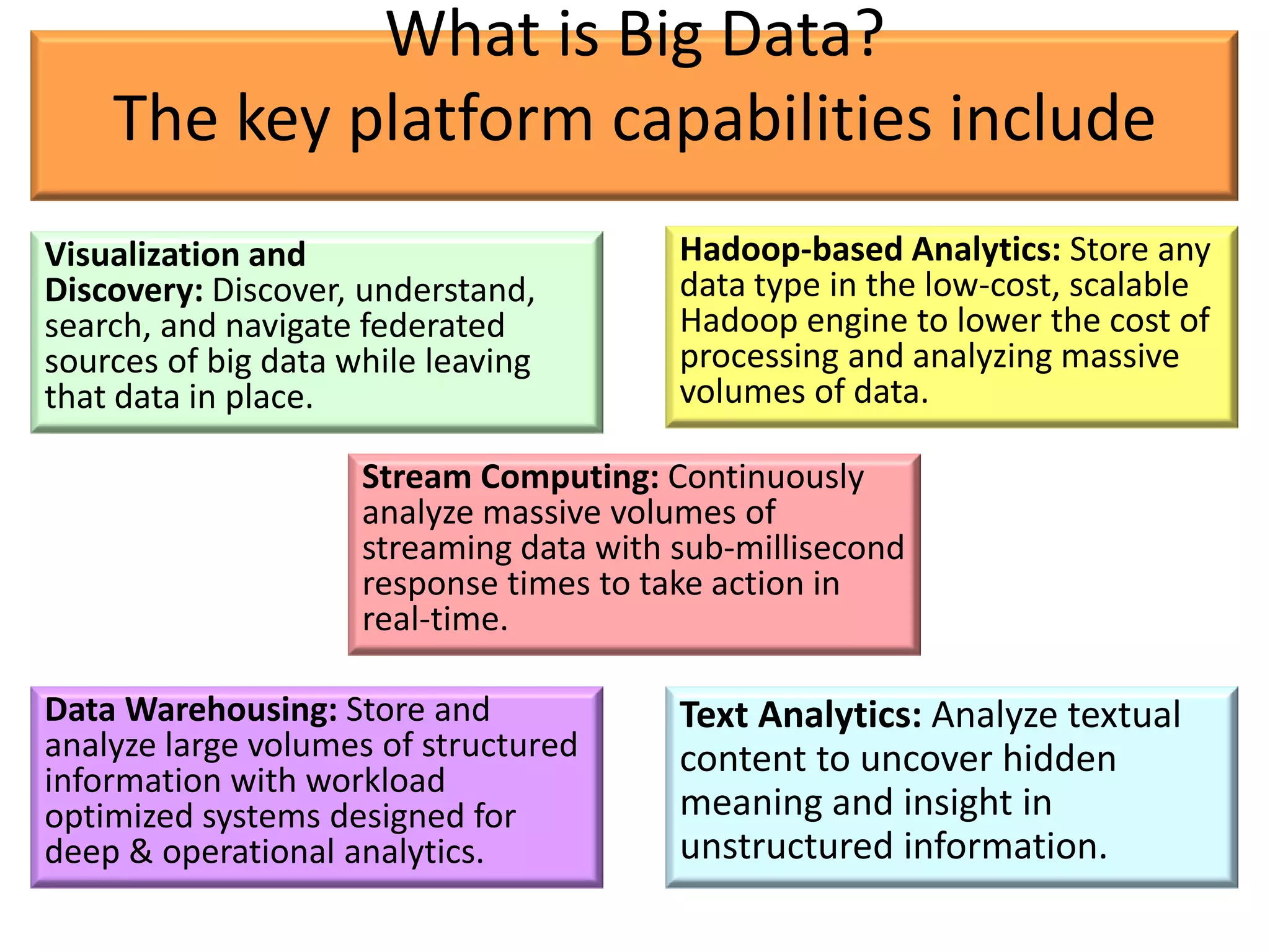 What is Big Data?
    The key platform capabilities include
Visualization and                        Hadoop-based Analytics: Store any
Discovery: Discover, understand,         data type in the low-cost, scalable
search, and navigate federated           Hadoop engine to lower the cost of
sources of big data while leaving        processing and analyzing massive
that data in place.                      volumes of data.

                     Stream Computing: Continuously
                     analyze massive volumes of
                     streaming data with sub-millisecond
                     response times to take action in
                     real-time.

Data Warehousing: Store and              Text Analytics: Analyze textual
analyze large volumes of structured      content to uncover hidden
information with workload
optimized systems designed for           meaning and insight in
deep & operational analytics.            unstructured information.
 