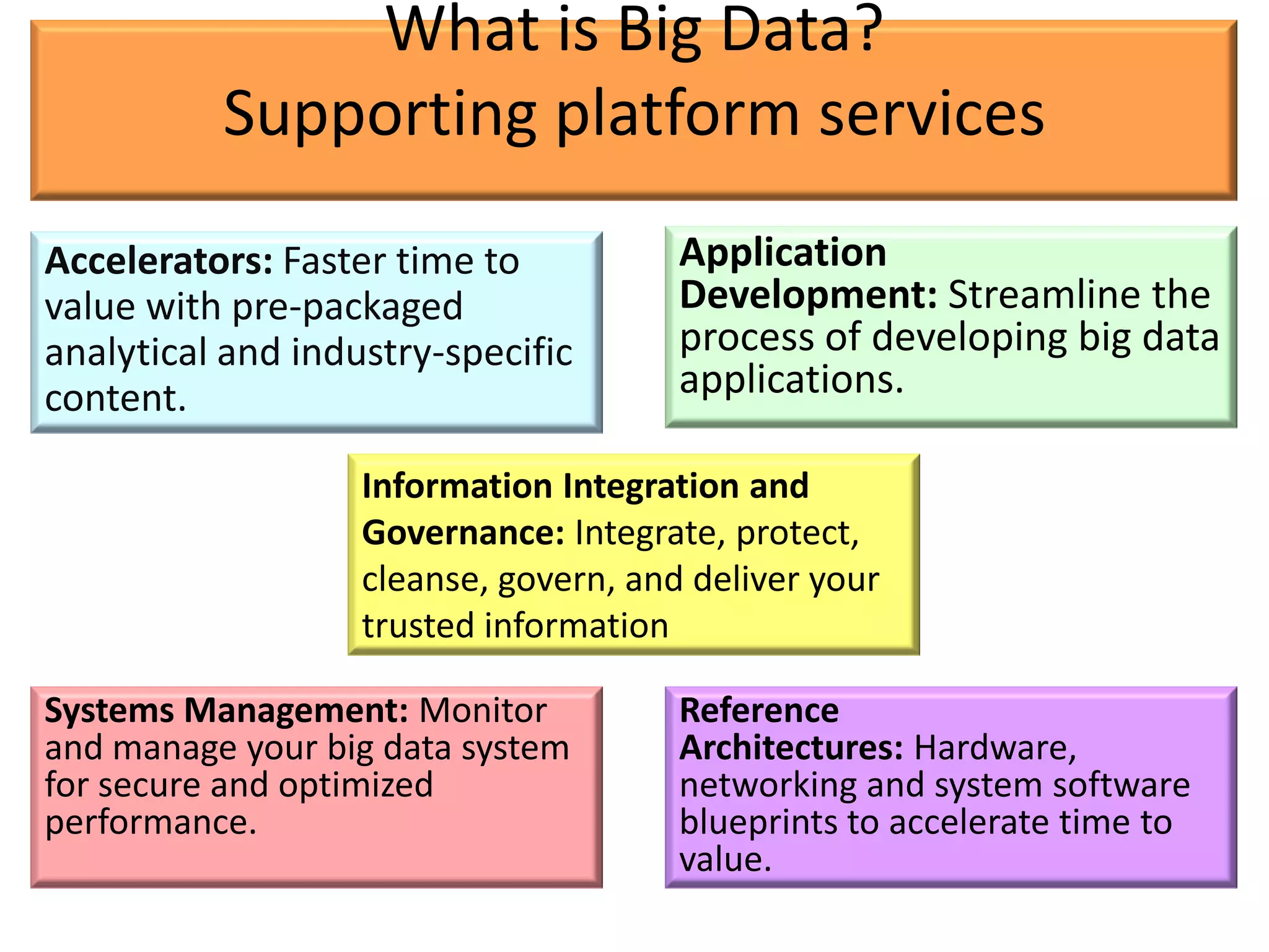 What is Big Data?
          Supporting platform services
Accelerators: Faster time to           Application
value with pre-packaged                Development: Streamline the
analytical and industry-specific       process of developing big data
content.                               applications.

                   Information Integration and
                   Governance: Integrate, protect,
                   cleanse, govern, and deliver your
                   trusted information

Systems Management: Monitor            Reference
and manage your big data system        Architectures: Hardware,
for secure and optimized               networking and system software
performance.                           blueprints to accelerate time to
                                       value.
 