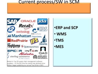 Current process/SW in SCM



              •ERP and SCP
              • WMS
              •TMS
              •MES
 