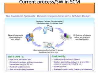 Current process/SW in SCM
 