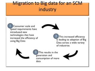 Migration to Big data for an SCM
            industry
 