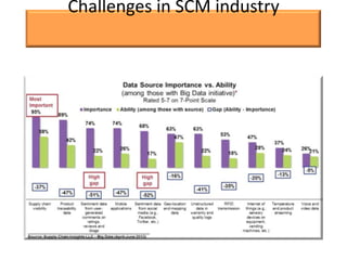 Challenges in SCM industry
 