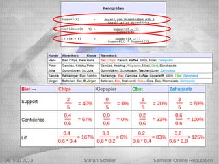5/6/13 Stefan Schiller
2
5
= 40%
0,4
0,6
= 67%
0,4
0,6 * 0,4
= 167%
0
5
= 0%
0,0
0,6
= 0%
0,0
0,6 * 0,2
= 0%
1
5
= 20%
0,2
0,6
= 33%
0,2
0,6 * 0,4
= 83%
3
5
= 60%
0,6
0,6
= 100%
0,6
0,6 * 0,8
= 125%
06. Mai 2013 Stefan Schiller Seminar Online Reputation
 