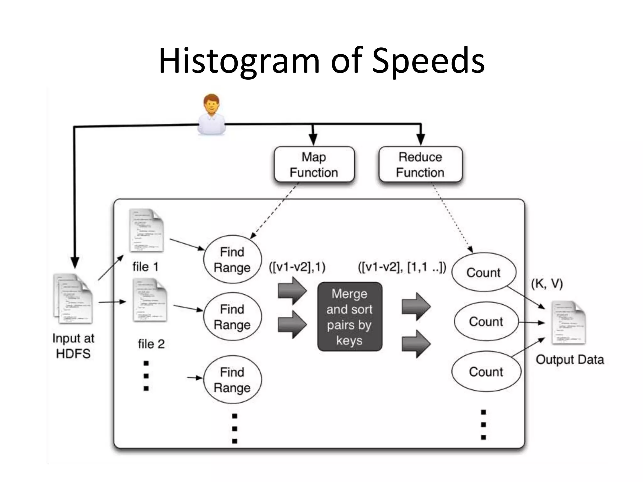 Histogram of Speeds
 