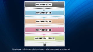 http://www.techzine.com.br/arquivo/voc-sabe-quanto-vale-1-zettabyte/
 