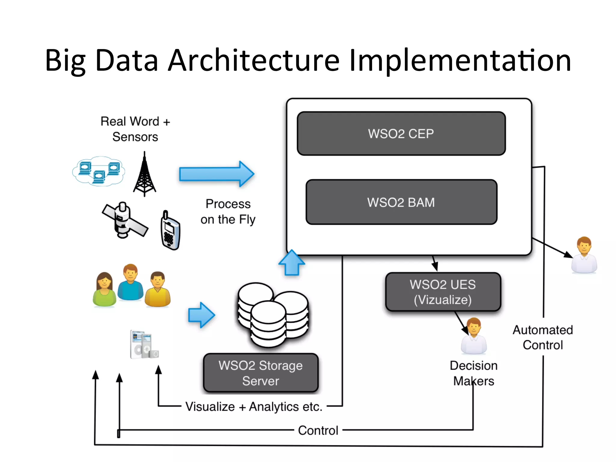Big	
  Data	
  Architecture	
  Implementa8on	
  
 
