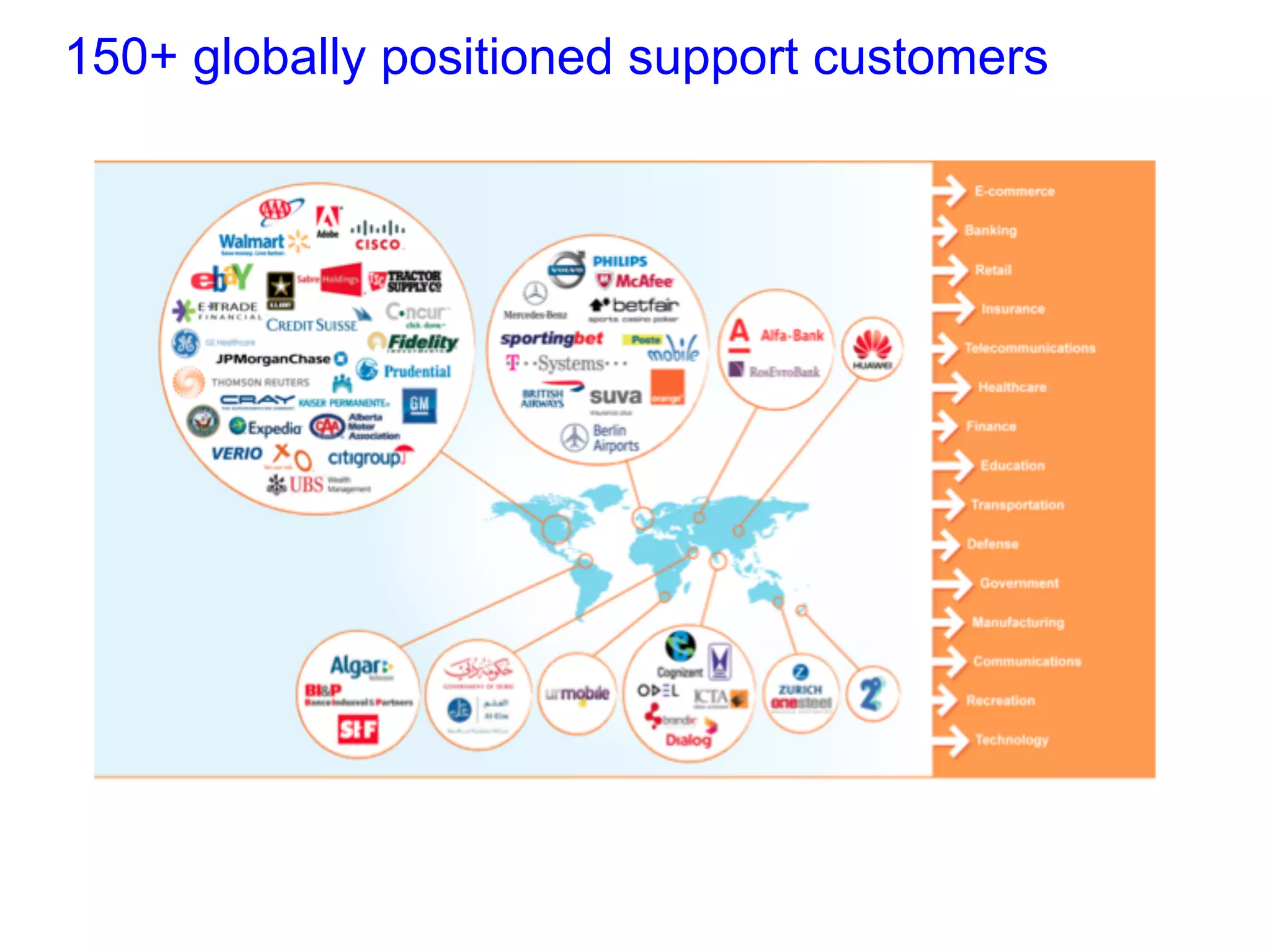 150+ globally positioned support customers
 