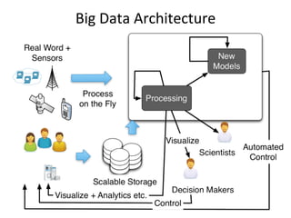 Big	
  Data	
  Architecture	
  
 