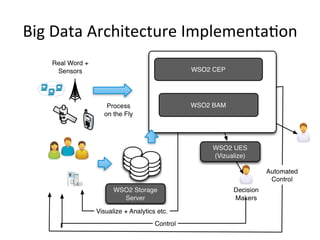 Big	
  Data	
  Architecture	
  Implementa8on	
  
 