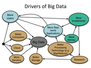 Drivers	
  of	
  Big	
  Data	
  
 