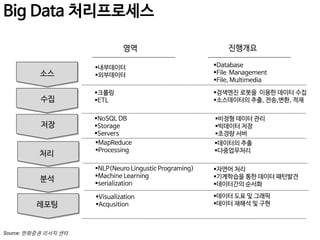 Big Data 처리프로세스
영역

진행개요

소스

내부데이터
외부데이터

Database
File Management
File, Multimedia

수집

크롤링
ETL

검색엔진 로봇을 이용한 데이터 수집
소스데이터의 추출, 전송,변환, 적재

NoSQL DB
Storage
Servers
MapReduce
Processing

비정형 데이터 관리
빅데이터 저장
초경량 서버
데이터의 추출
다중업무처리

NLP(Neuro Lingustic Programing)
Machine Learning
serialization

자연어 처리
기계학습을 통한 데이터 패턴발견
데이터간의 순서화

Visualization
Acqusition

데이터 도표 및 그래픽
데이터 재해석 및 구현

저장
처리
분석
레포팅
Source: 한화증권 리서치 센터

 
