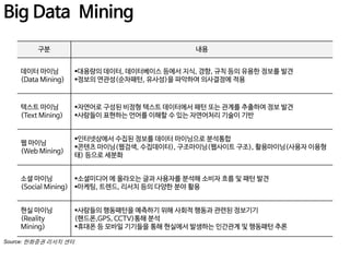 Big Data Mining
구분

내용

데이터 마이닝
(Data Mining)

대용량의 데이터, 데이터베이스 등에서 지식, 경향, 규칙 등의 유용한 정보를 발견
정보의 연관성(순차패턴, 유사성)을 파악하여 의사결정에 적용

텍스트 마이닝
(Text Mining)

자연어로 구성된 비정형 텍스트 데이터에서 패턴 또는 관계를 추출하여 정보 발견
사람들이 표현하는 언어를 이해할 수 있는 자연어처리 기술이 기반

웹 마이닝
(Web Mining)

인터넷상에서 수집된 정보를 데이터 마이닝으로 분석통합
콘텐츠 마이닝(웹검색, 수집데이터), 구조마이닝(웹사이트 구조), 활용마이닝(사용자 이용형
태) 등으로 세분화

소셜 마이닝
소셜미디어 에 올라오는 글과 사용자를 분석해 소비자 흐름 및 패턴 발견
(Social Mining) 마케팅, 트렌드, 리서치 등의 다양한 분야 활용
현실 마이닝
(Reality
Mining)
Source: 한화증권 리서치 센터

사람들의 행동패턴을 예측하기 위해 사회적 행동과 관련된 정보기기
(핸드폰,GPS, CCTV)통해 분석
휴대폰 등 모바일 기기들을 통해 현실에서 발생하는 인간관계 및 행동패턴 추론

 