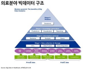 의료분야 빅데이터 구조

Source: Big Data In Healthcare, KPMG(2012.08

 