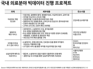 국내 의료분야 빅데이터 진행 프로젝트
과제

의료정보 개방
및 공유

질병주의
예보 서비스

의약품 안전성
조기 경보 서비스

심실부정맥 예측 등
의료서비스

세부내용

컨소시움

- 의료자원, 질병행위 통계, 병원평가정보, 비급여진료비, 급여기준
- 의약품 안심서비스(DUR) 현황
- 전문분야별 기초통계(환자표본자료) 제공
- 질병연계 국민 맞춤형 통계, 산부인과 등 임상코드 환자표본자료
- 진료비 변동원인 등 진료 동향
- 고객의 소리 DB, 진료비 확인 DB개방

건강보험 심사평가원

- 내부데이터, 소셜데이터 수집, 분석을 통한
주요 유행성 질병예측모델 개발
-주요 유행성 질병에 대한 지역, 연령 등 다양한 관점의 진료동향,
위험동향, 소셜동향 등 종합정보 제공
- 국민건강 주의 예보 플랫폼 구축

국민건강 보험공단
다음소프트

-소셜데이터, 유해사례신DB, 진료정보 등을 통해 부작용이
의심되는 약물목록 추출
- 조기경보 서비스를 통한 부작용 의심의약품 정보 제공

SGA㈜
한국의약품 안전관리
원
와이즈넛

- 웹검색, 소셜데이터 등을 이용한 인플루엔자 유행 예측
- 중환자실 모니터링을 통한 심실부정맥 예측 치료정보

서울아산병원
ETRI
테크아이
한국SAS
컴아이넷

Source: 미래 창조과학부 보도자료, 빅데이터로 인터넷 신사업 본격 활성화 시동, 2013 국민건강 미래예측 시스템 구축방안. 보건복지포럼포럼(2012.11)

 