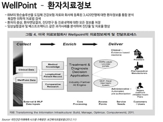 WellPoint – 환자치료정보
- IBM의 왓슨솔루션을 도입해 건강보험 자료와 회사에 등록된 3,420만명에 대한 환자정보를 통합 분석
복잡한 의학적 치료법 검색
- 환자의 증상, 환자면담결과, 진단연구 등 진료내역에 대한 모든 정보를 저장
- 임상실험결과 및 베스트프랙티스 같은 과거사례를 분석하여 진단율 및 치료율 향상

Source: 국민건강 미래예측 시스템 구축방안. 보건복지포럼포럼(2012.11)

 