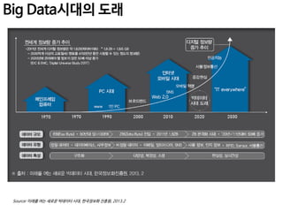 Big Data시대의 도래

Source: 미래를 여는 새로운 빅데이터 시대, 한국정보화 진흥원, 2013.2

 