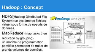 Hadoop : Concept
HDFS(Hadoop Distributed File
System) un système de fichiers
virtuel sous forme de noeuds de
données.

MapReduce (map tasks then
reduction by grouping)
un modèle de programmation
parallèle permettant de traiter de
grands volumes de données.

 