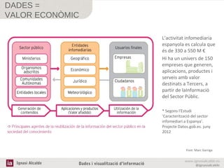 DADES =
VALOR ECONÒMIC
L’activitat infomediaria
espanyola es calcula que
és de 330 a 550 M €
Hi ha un univers de 150
empreses que generen,
aplicacions, productes i
serveis amb valor
destinats a Tercers, a
partir de laInformació
del Sector Públic.
* Segons l'Estudi
'Caracterització del sector
infomediari a Espanya'.
Projecte Datos.gob.es. juny
2012

Font: Marc Garriga

Ignasi Alcalde

Dades i visualització d’informació

www.ignasialcalde.es
@ignasialcalde

 