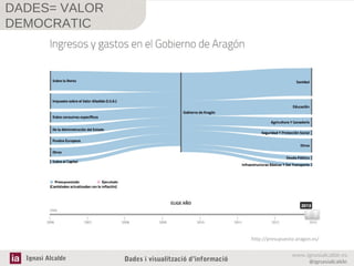 DADES= VALOR
DEMOCRATIC

http://presupuesto.aragon.es/

Ignasi Alcalde

Dades i visualització d’informació

www.ignasialcalde.es
@ignasialcalde

 