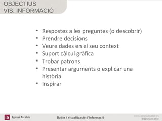 OBJECTIUS
VIS. INFORMACIÓ

•
•
•
•
•
•

Respostes a les preguntes (o descobrir)
Prendre decisions
Veure dades en el seu context
Suport càlcul gràfica
Trobar patrons
Presentar arguments o explicar una
història
• Inspirar

Ignasi Alcalde

Dades i visualització d’informació

www.ignasialcalde.es
@ignasialcalde

 
