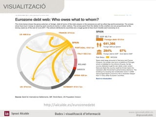 VISUALITZACIÓ

http://ialcalde.es/eurozonedebt
Ignasi Alcalde

Dades i visualització d’informació

www.ignasialcalde.es
@ignasialcalde

 