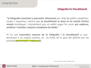 CONCEPTES

Infografia Vs Visualització
“la infografia consisteix a presentar informació per mitjà de gràfics estadístics,
mapes i esquemes, mentre que la visualització es basa en la creació d’eines
visuals (estàtiques i interactives) que un públic pugui fer servir per explorar,
analitzar i estudiar conjunts complexos de dades “
Hi ha una naturalesa comuna de la infografia i la visualització ja que
pertanyen a un mateix continu, on els límits de la qual són definits per les
paraules presentació i exploració.

Font: El arte funcional : Alberto Cairo.

Ignasi Alcalde

Dades i visualització d’informació

www.ignasialcalde.es
@ignasialcalde

 