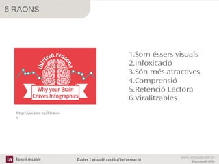 6 RAONS

1.Som éssers visuals
2.Infoxicació
3.Són més atractives
4.Comprensió
5.Retenció Lectora
6.Viralitzables
http://ialcalde.es/13raon
s

Ignasi Alcalde

Dades i visualització d’informació

www.ignasialcalde.es
@ignasialcalde

 