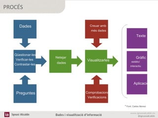 PROCÉS
Dades

Creuar amb
més dades

Texte

Qüestionar-les
Verificar-les
Contrastar-les

Netejar
dades

Visualitzarles

Gràfic

estàtic/

interactiu

Aplicació

Preguntes

Comprobacions
Verificacions
* Font: Carlos Alonso

Ignasi Alcalde

Dades i visualització d’informació

www.ignasialcalde.es
@ignasialcalde

 