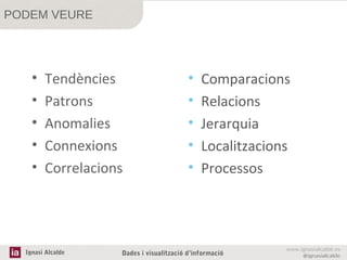 PODEM VEURE

•
•
•
•
•

Tendències
Patrons
Anomalies
Connexions
Correlacions

Ignasi Alcalde

•
•
•
•
•

Comparacions
Relacions
Jerarquia
Localitzacions
Processos

Dades i visualització d’informació

www.ignasialcalde.es
@ignasialcalde

 