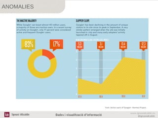ANOMALIES

Font: Active users of Google+. Hermes Project.

Ignasi Alcalde

Dades i visualització d’informació

www.ignasialcalde.es
@ignasialcalde

 