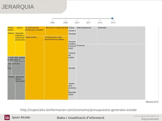 JERARQUIA

http://especiales.lainformacion.com/economia/presupuestos-generales-estado
Ignasi Alcalde

Dades i visualització d’informació

www.ignasialcalde.es
@ignasialcalde

 