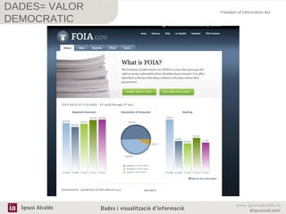 DADES= VALOR
DEMOCRATIC

Ignasi Alcalde

Freedom of Information Act

Dades i visualització d’informació

www.ignasialcalde.es
@ignasialcalde

 