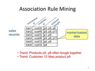 Association Rule Mining

sales
records:

tran1
tran2
tran3
tran4
tran5
tran6

cust33
cust45
cust12
cust40
cust12
cust12

p2,
p5,
p1,
p5,
p2,
p9

p5, p8
p8, p11
p9
p8, p11
p9

market-basket
data

• Trend: Products p5, p8 often bough together
• Trend: Customer 12 likes product p9

40

 