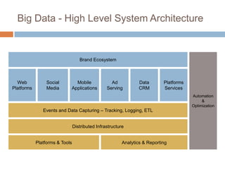 Big Data - High Level System Architecture

Brand Ecosystem

Web
Platforms

Social
Media

Mobile
Applications

Ad
Serving

Data
CRM

Platforms
Services

Events and Data Capturing – Tracking, Logging, ETL
Distributed Infrastructure

Platforms & Tools

Analytics & Reporting

Automation
&
Optimization

 