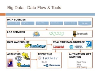 Big Data - Data Flow & Tools
DATA SOURCES
Unstructured Data

Log Files

Exhaust Data

Social Media

Sensors, Devices

DB Data

LOG SERVICES

DATA WAREHOUSE

ANALYTICS

REAL TIME DATA STORAGE

REPORTING
d3.js

AUTOMATION,
OPTIMIZATION
Real Time APIs
A/B Testing

 