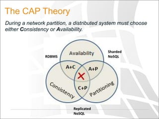 The CAP Theory
During a network partition, a distributed system must choose
either Consistency or Availability.

Sharded
NoSQL

RDBMS

Replicated
NoSQL

 