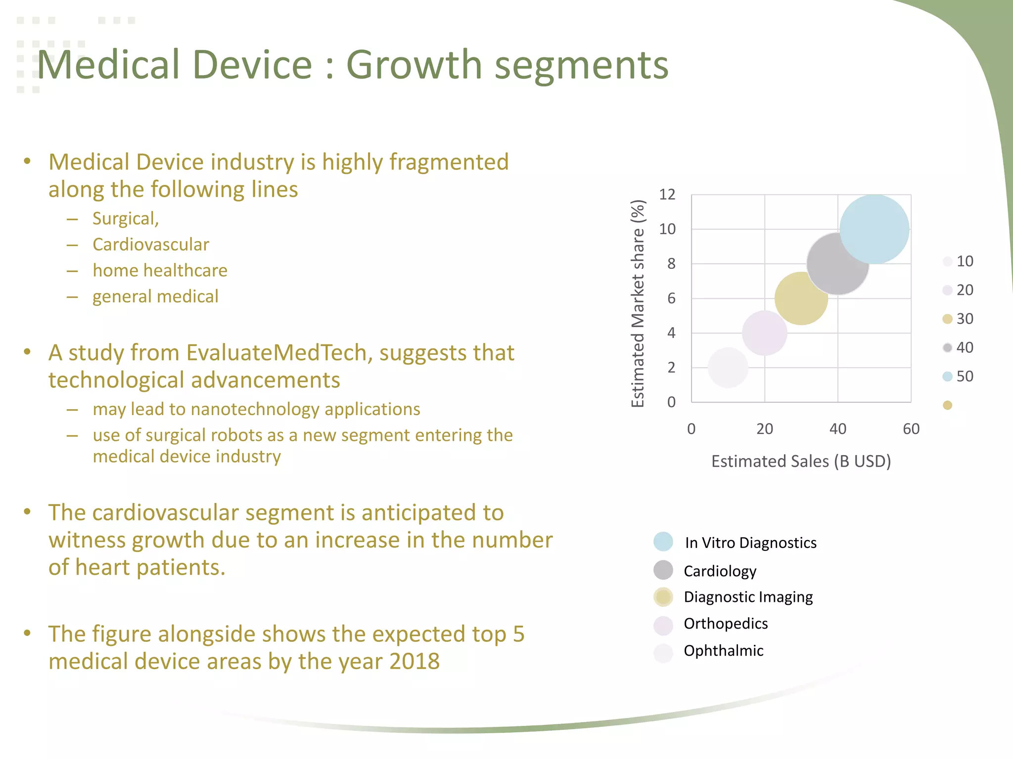 • Medical Device industry is highly fragmented
along the following lines
–
–
–
–

Surgical,
Cardiovascular
home healthcare
general medical

• A study from EvaluateMedTech, suggests that
technological advancements
– may lead to nanotechnology applications
– use of surgical robots as a new segment entering the
medical device industry

• The cardiovascular segment is anticipated to
witness growth due to an increase in the number
of heart patients.

Estimated Market share (%)

Medical Device : Growth segments
12

10
8

10

6

20
30

4

40

2

50

0
0

20

Estimated Sales (B USD)

In Vitro Diagnostics
Cardiology
Diagnostic Imaging

• The figure alongside shows the expected top 5
medical device areas by the year 2018

40

Orthopedics
Ophthalmic

60

 