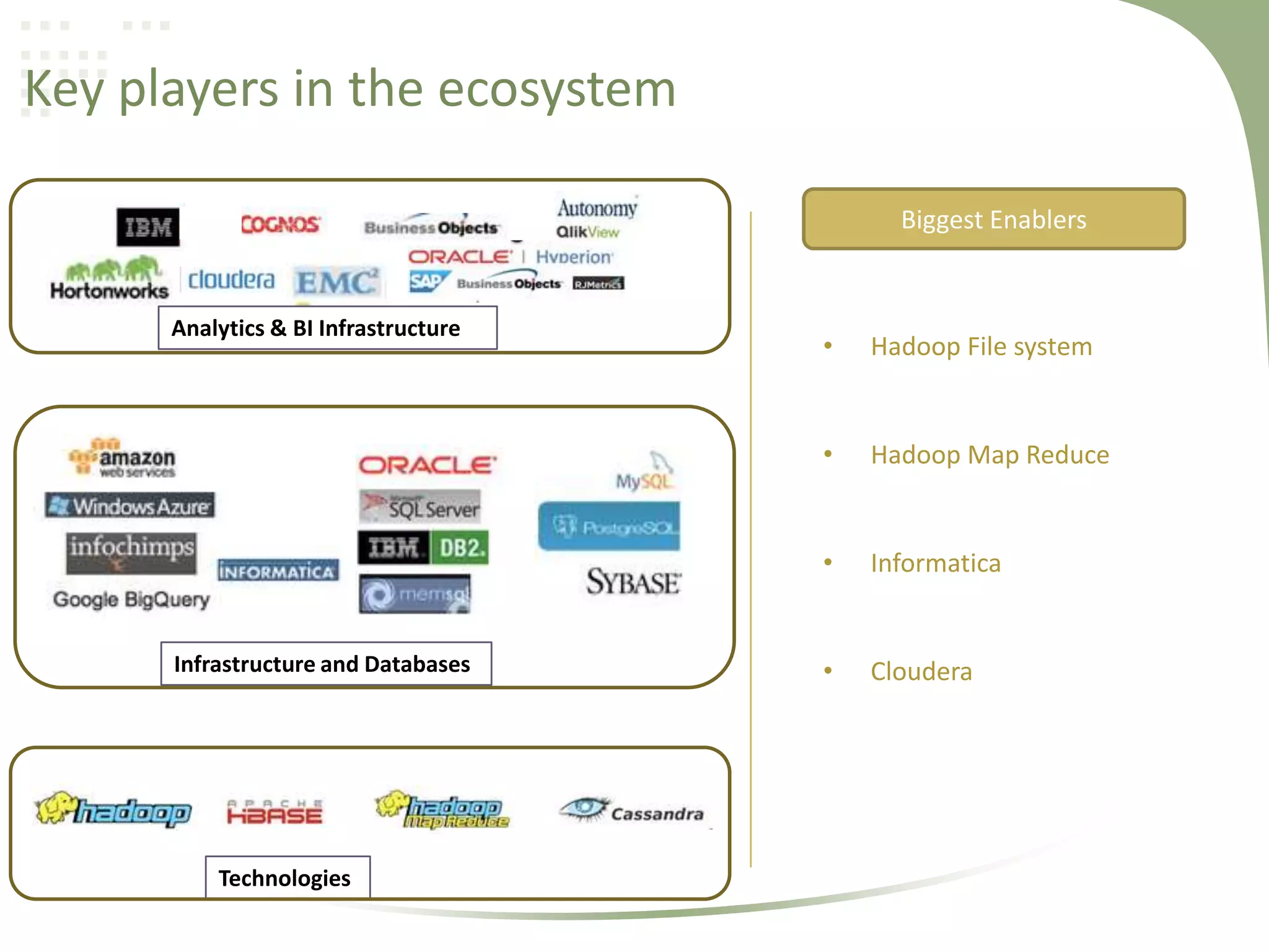 Key players in the ecosystem
Biggest Enablers

Analytics & BI Infrastructure

Hadoop Map Reduce

•

Technologies

Hadoop File system

•

Infrastructure and Databases

•

Informatica

•

Cloudera

 