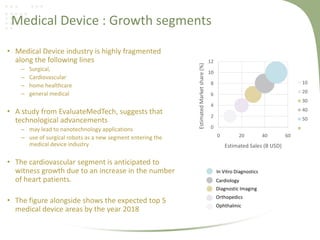 • Medical Device industry is highly fragmented
along the following lines
–
–
–
–

Surgical,
Cardiovascular
home healthcare
general medical

• A study from EvaluateMedTech, suggests that
technological advancements
– may lead to nanotechnology applications
– use of surgical robots as a new segment entering the
medical device industry

• The cardiovascular segment is anticipated to
witness growth due to an increase in the number
of heart patients.

Estimated Market share (%)

Medical Device : Growth segments
12

10
8

10

6

20
30

4

40

2

50

0
0

20

Estimated Sales (B USD)

In Vitro Diagnostics
Cardiology
Diagnostic Imaging

• The figure alongside shows the expected top 5
medical device areas by the year 2018

40

Orthopedics
Ophthalmic

60

 