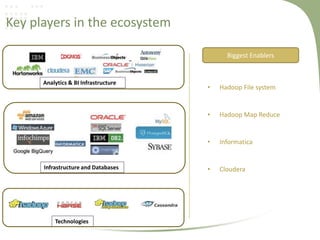 Key players in the ecosystem
Biggest Enablers

Analytics & BI Infrastructure

Hadoop Map Reduce

•

Technologies

Hadoop File system

•

Infrastructure and Databases

•

Informatica

•

Cloudera

 