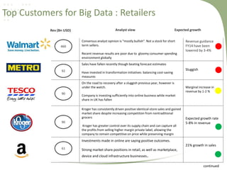 Top Customers for Big Data : Retailers
Rev (Bn USD)

460

Analyst view

Expected growth

Consensus analyst opinion is "mostly bullish". Not a stock for short
term sellers.
Recent revenue results are poor due to gloomy consumer spending
environment globally

Revenue guidance
FY14 have been
lowered by 3-4%

Sales have fallen recently though beating forecast estimates
92

Have invested in transformation initiatives balancing cost-saving
measures
On the road to recovery after a sluggish previous year, however is
under the watch.

90

Sluggish

Marginal increase in
revenue by 1-2 %

Company is investing sufficiently into online business while market
share in UK has fallen
Kroger has consistently driven positive identical-store sales and gained
market share despite increasing competition from nontraditional
grocers

90
Kroger has greater control over its supply chain and can capture all
the profits from selling higher margin private label, allowing the
company to remain competitive on price while preserving margin

Expected growth rate
5-8% in revenue

Investments made in online are saying positive outcomes.
61

21% growth in sales
Strong market share positions in retail, as well as marketplace,
device and cloud infrastructure businesses.
continued

 