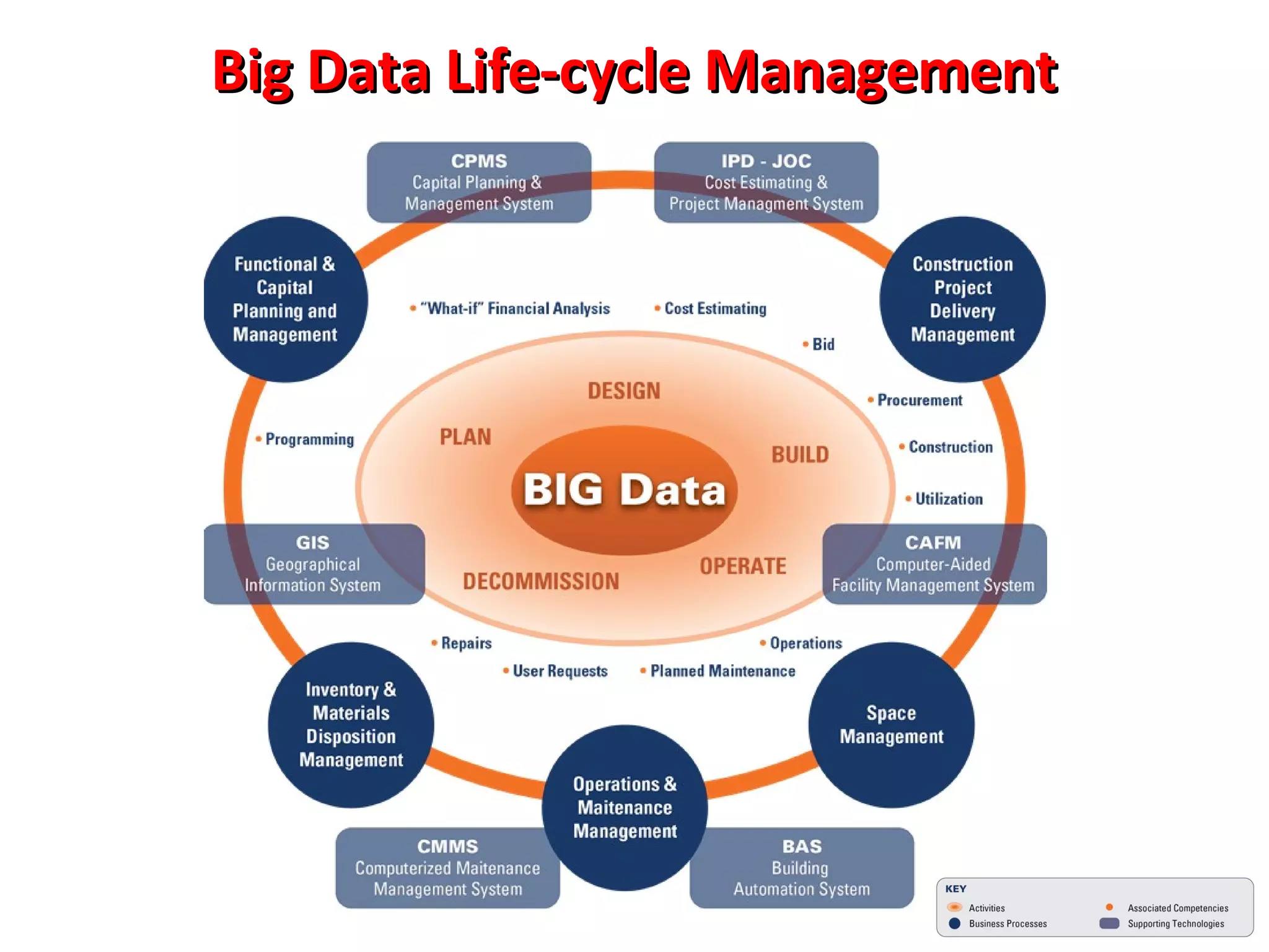 Big Data Life-cycle Management
