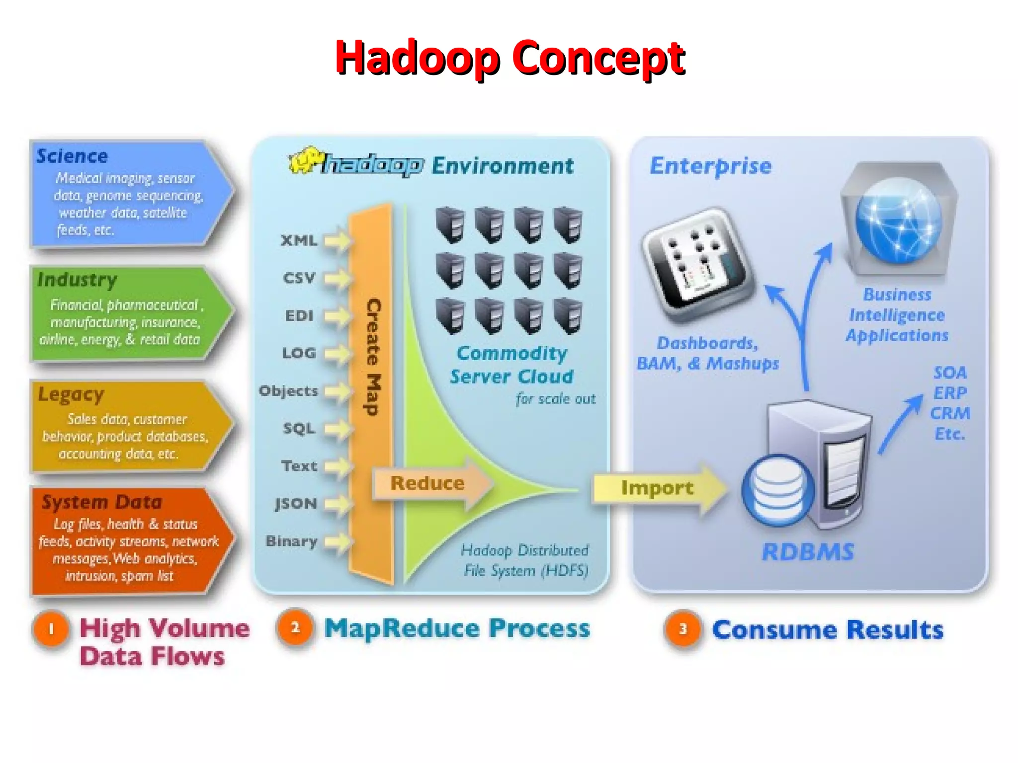 Hadoop Concept