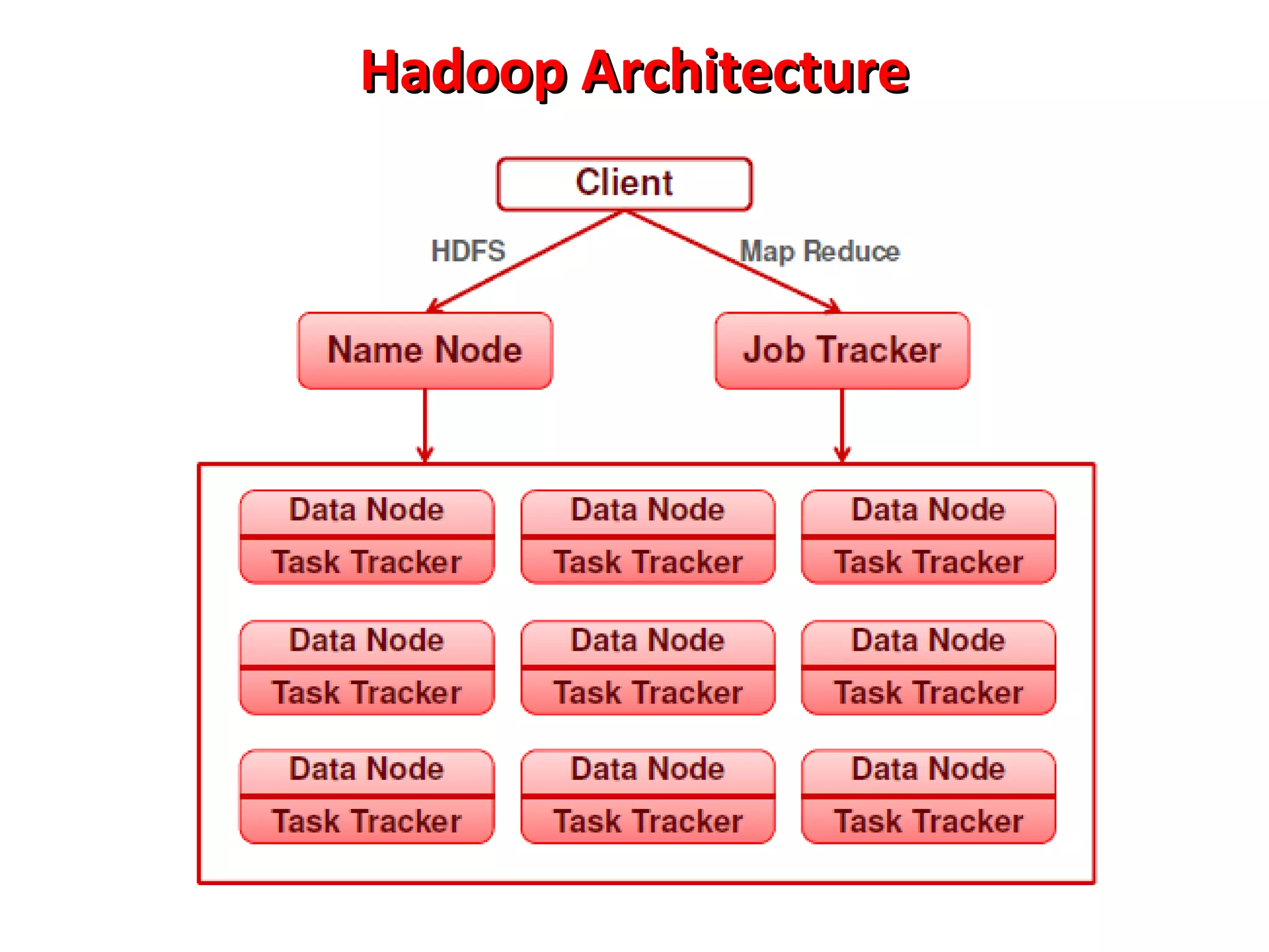 Hadoop Architecture