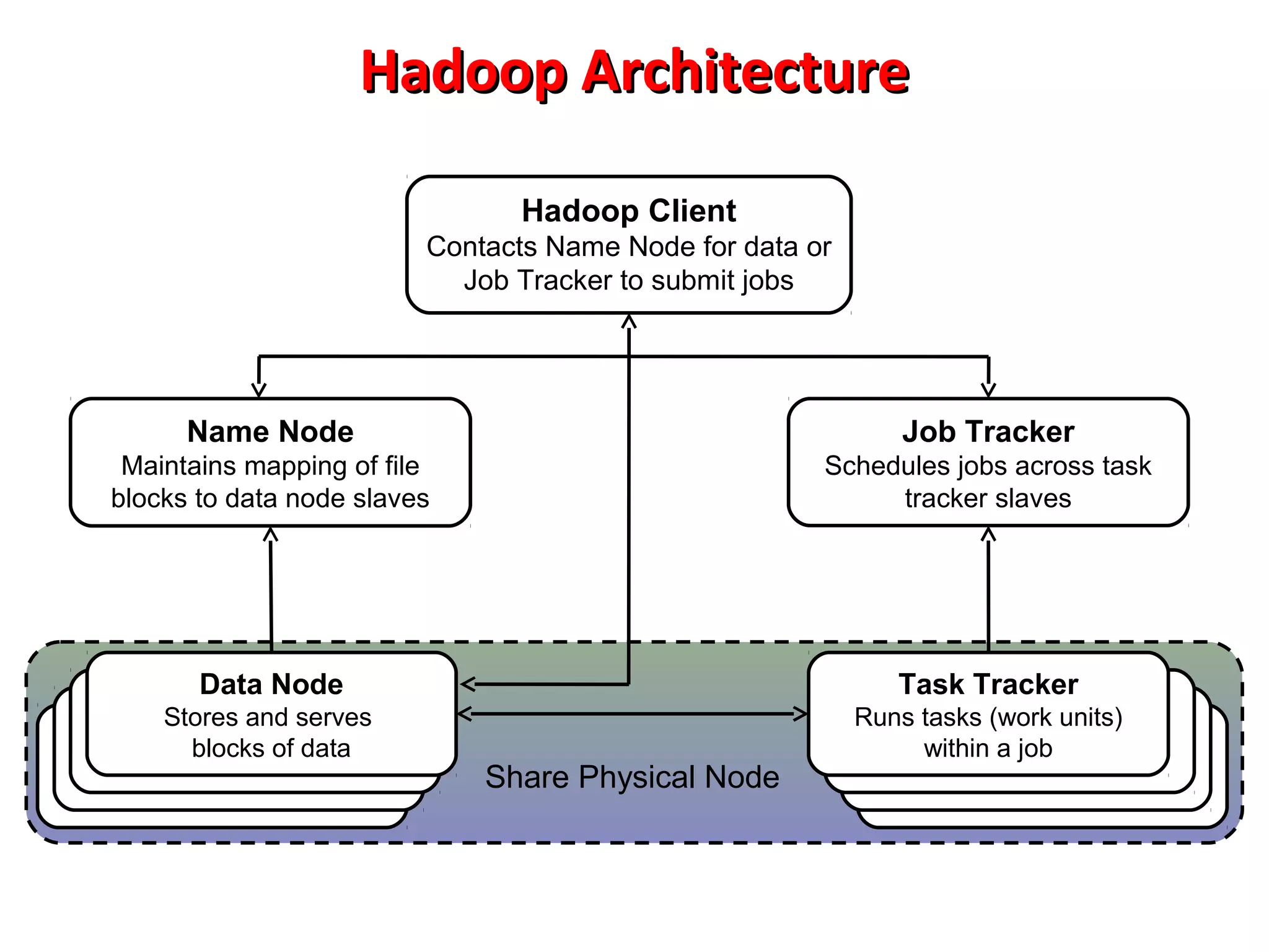 Hadoop Architecture
Hadoop Client
Contacts Name Node for data or
Job Tracker to submit jobs
Name Node
Job Tracker
Maintains mapping of file
blocks to data node slaves
Schedules jobs across task
tracker slaves
Data Node
Task Tracker
Stores and serves
blocks of data
Runs tasks (work units)
within a job
Share Physical Node