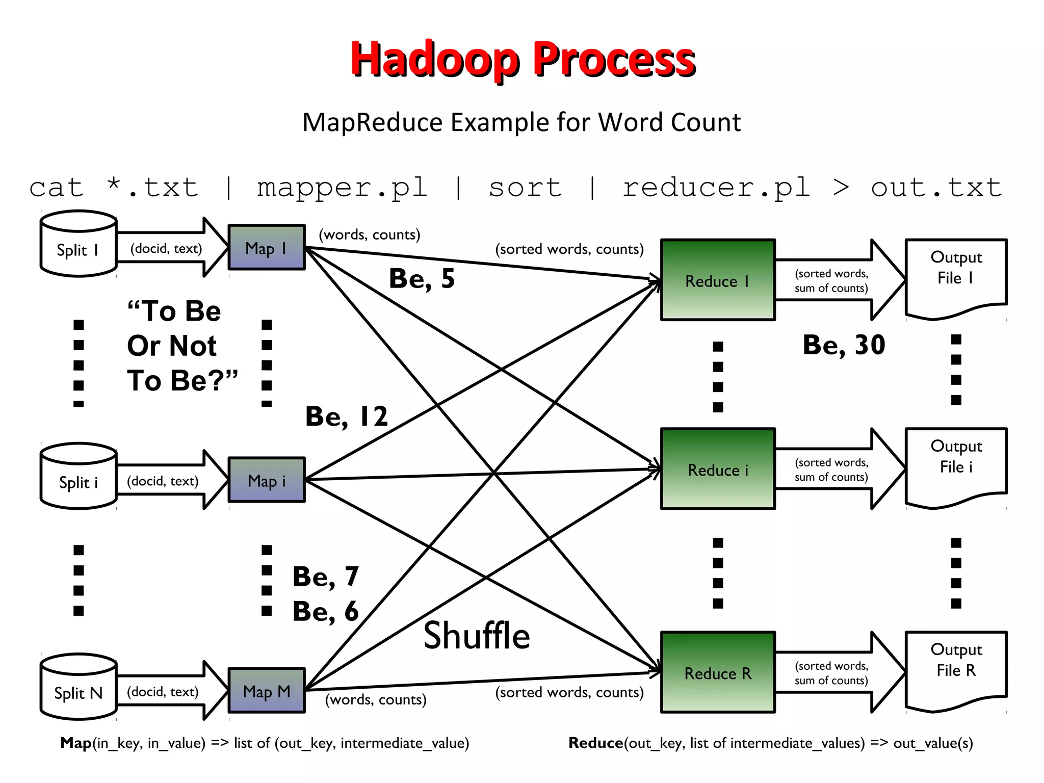 Hadoop Process
MapReduce Example for Word Count
cat *.txt | mapper.pl | sort | reducer.pl > out.txt
Split 1
(docid, text)
Map 1
(words, counts)
(sorted words, counts)
Be, 5
Reduce 1
“To Be
Or Not
To Be?”
(sorted words,
sum of counts)
Output
File 1
Be, 30
Be, 12
Split i
(docid, text)
Reduce i
Map i
Be, 7
Be, 6
Split N
(docid, text)
Map M
(sorted words,
sum of counts)
Reduce R
(sorted words,
sum of counts)
Shuffle
(words, counts)
Map(in_key, in_value) => list of (out_key, intermediate_value)
(sorted words, counts)
Output
File i
Output
File R
Reduce(out_key, list of intermediate_values) => out_value(s)